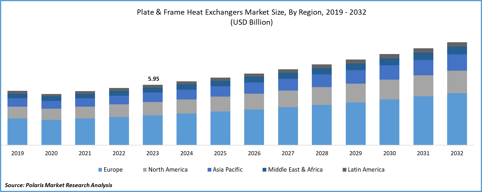 Plate & Frame Heat Exchangers Market Size